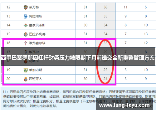 西甲巴塞罗那因杠杆财务压力被限期下月前递交全新重整管理方案